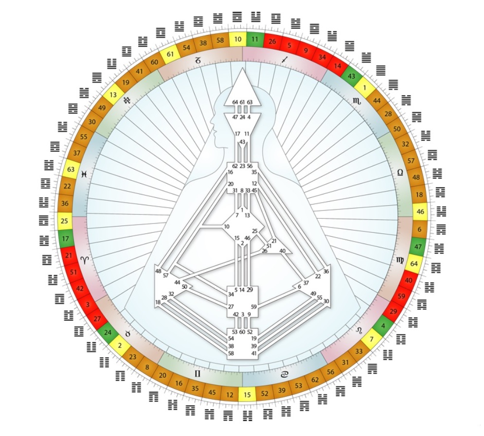 mandala a mapa Human Design